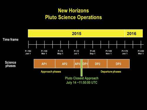 NASA’s New Horizons spacecraft begins first stages of Pluto encounter