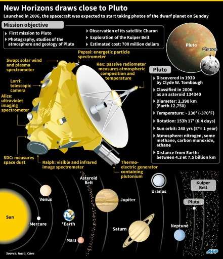 New Horizons draws close to Pluto