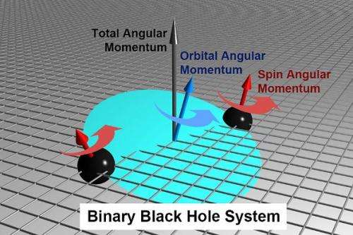 New insights found in black hole collisions