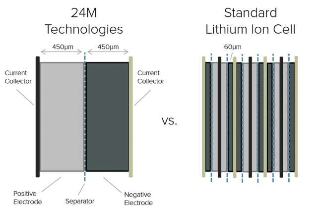 New manufacturing approach slices lithium-ion battery cost in half