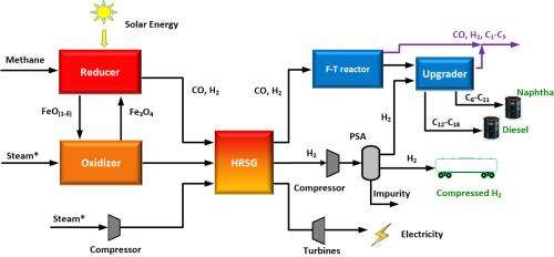 New Material, Technique Efficiently Produce Hydrogen, Syngas Fuel Feedstock