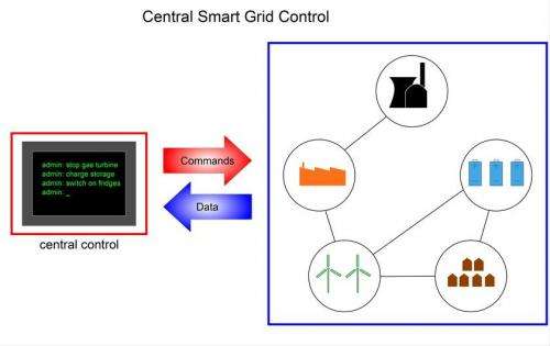 New smart grid control decentralizes electricity supply