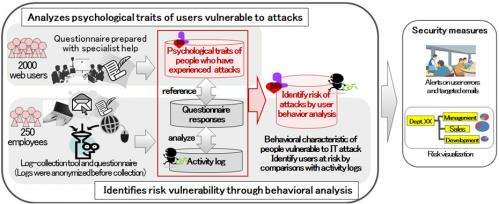 New technology that identifies users vulnerable to cyber attack based on behavioral and psychological characteristics