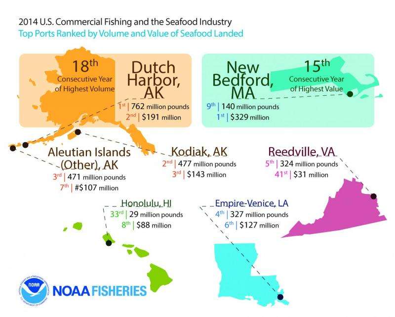 NOAA report finds the 2014 commercial catch of US seafood on par with 2013