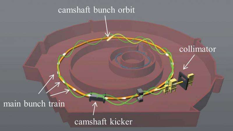 On-demand X-rays at synchrotron light sources