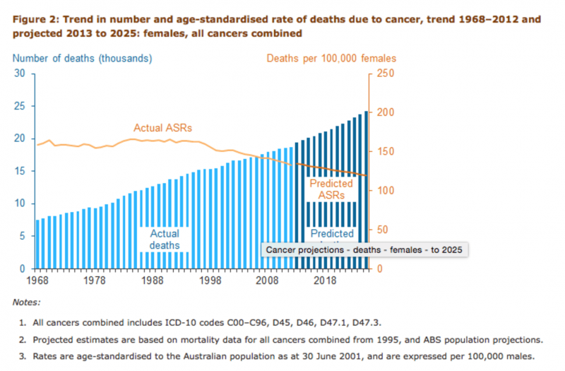 Promising prognosis as cancer deaths continue to fall