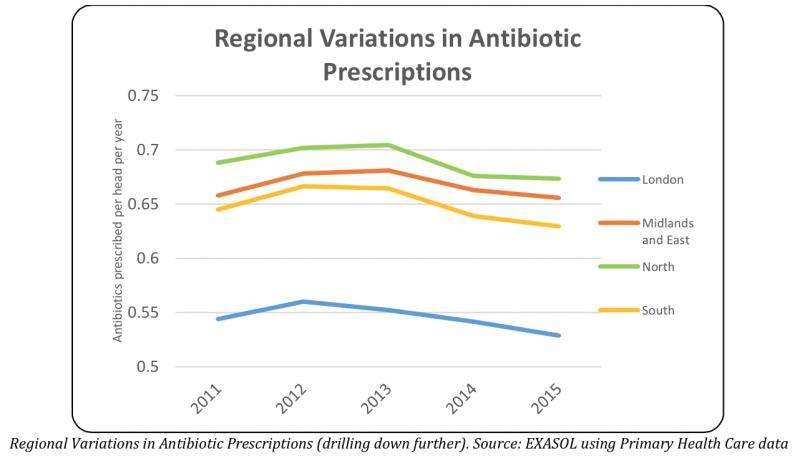 Questioning seasonal variation in antibiotic prescribing