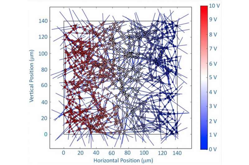Random nanowire configurations increase conductivity over heavily ordered configurations