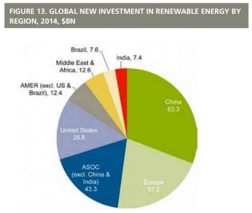 Renewables re-energized: Green energy investments worldwide surge 17 percent to $270 billion in 2014 (UNEP)