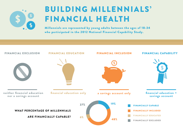 Research shows millennials need experience, not just education, in finance