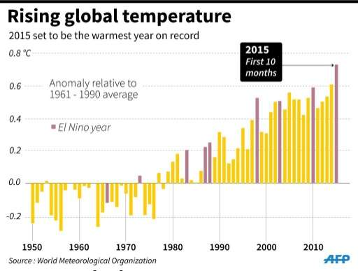 Rising global temperature