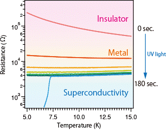 Switching superconductivity by light