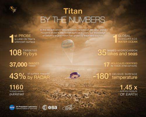 Ten years at Titan