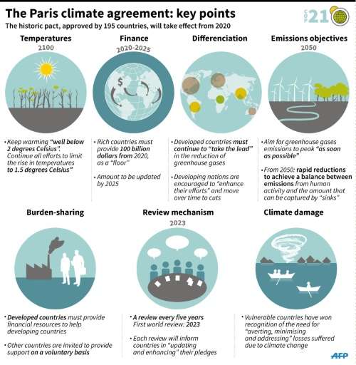 The Paris agreement: key points