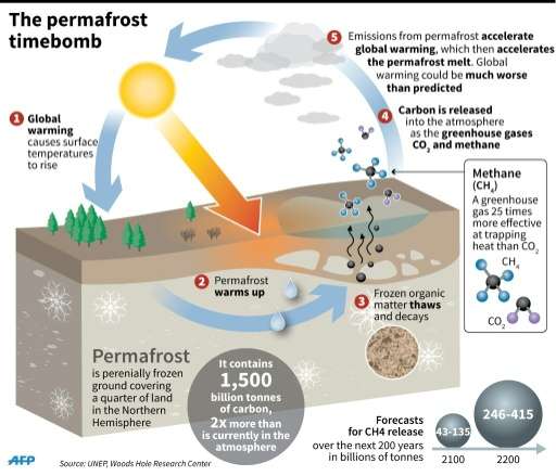 The permafrost timebomb