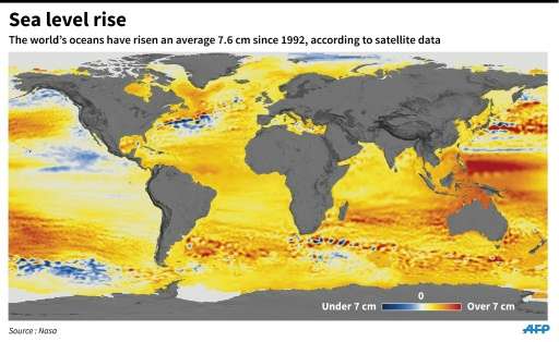 The world's ocean have risen an average 7.6 cm since 1992