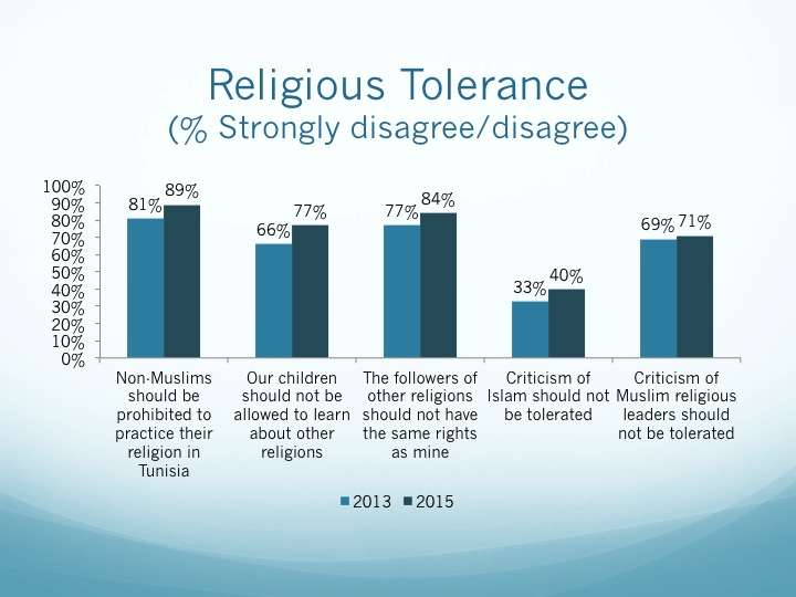 UMD-led Survey Reveals Religious Tolerance and Declining Extremism in Tunisia