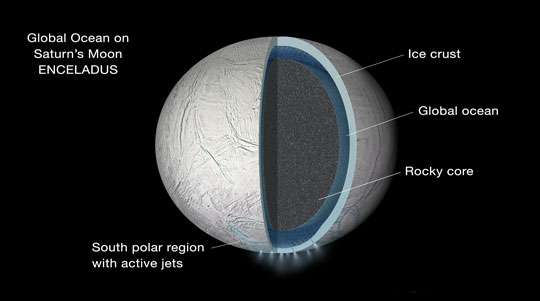 Under Saturnian moon's icy crust lies a 'global' ocean