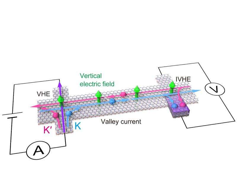 Valley current control shows way to ultra-low-power devices