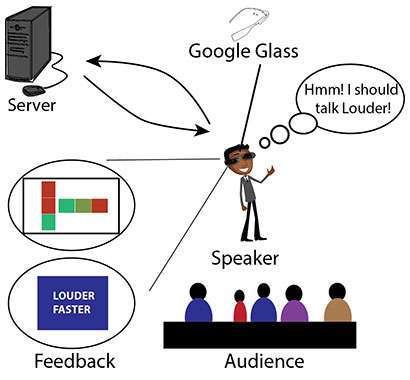 Wearable technology can help with public speaking