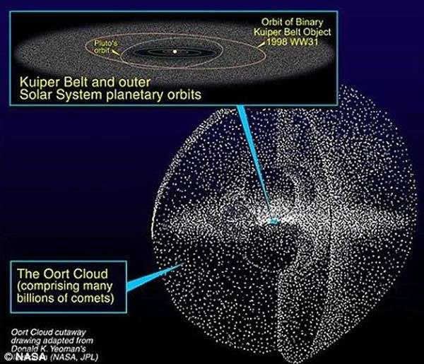 What is the Oort Cloud?