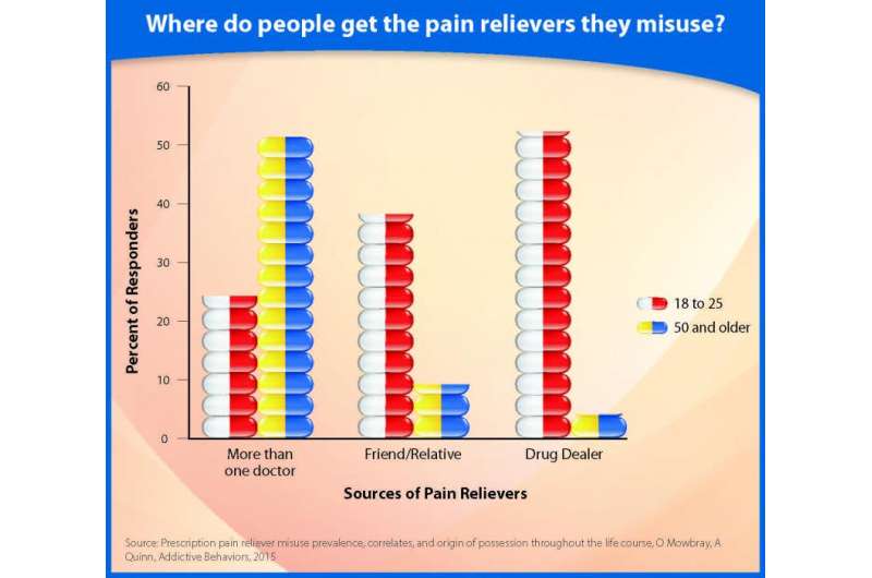 Study identifies factors affecting prescription pain reliever misuse