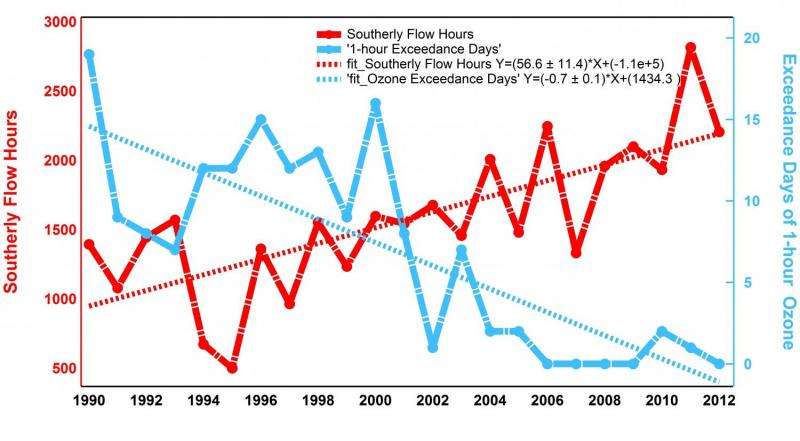 University of Houston researchers: Climate change helped to reduce ozone levels