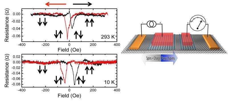 Scientists develop new homoepitaxial graphene tunnel barrier/transport channel spintronic device