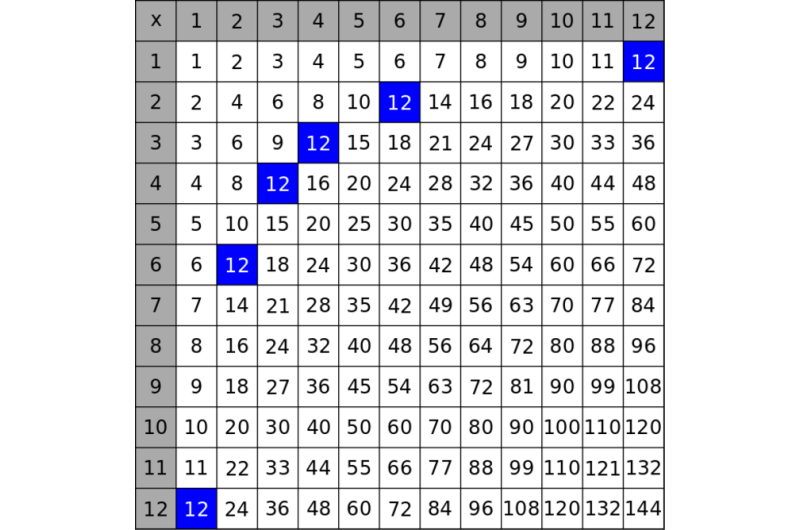 A little number theory makes the times table a thing of beauty