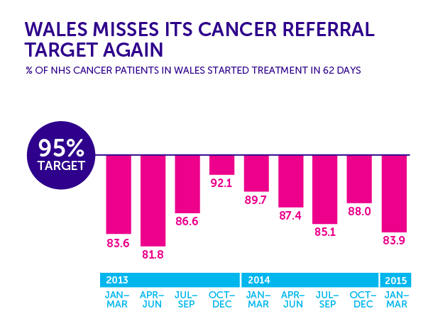 Cancer waiting time targets – simply not good enough
