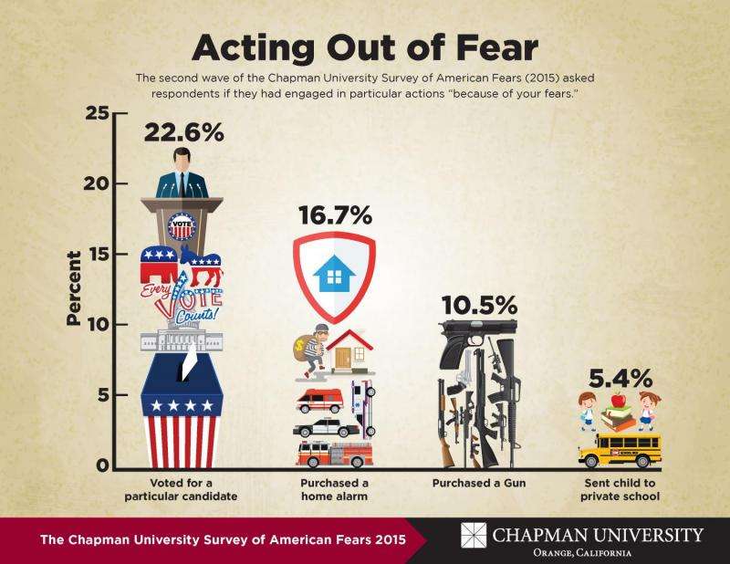 Chapman University's second annual Survey of American Fears released
