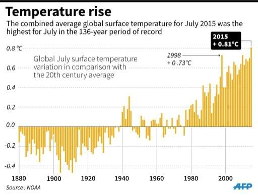 Chart showing that July 2015 was the hottest July on record