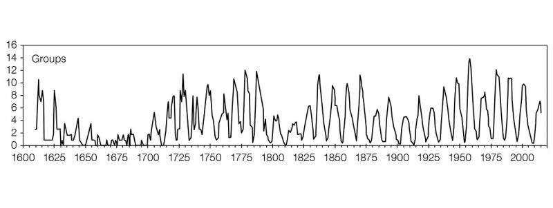 Corrected sunspot history suggests climate change not due to natural solar trends