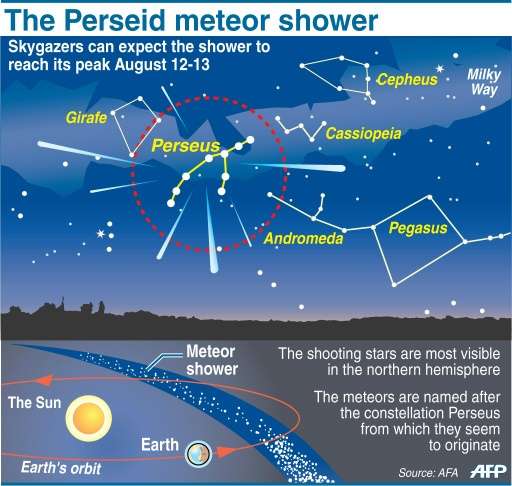 Graphic explaining the Perseids meteor shower, due to reach its peak on August 12-13