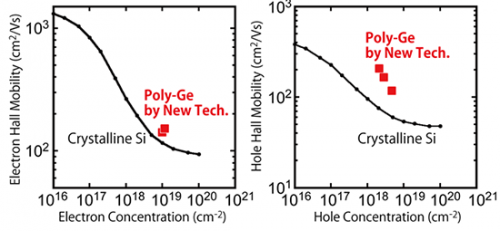 Greatly improving polycrystalline germanium transistor properties