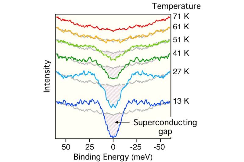 High-temperature superconductivity in atomically thin films