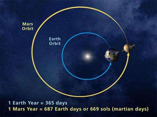 How can Mars sometimes be warmer than Earth?
