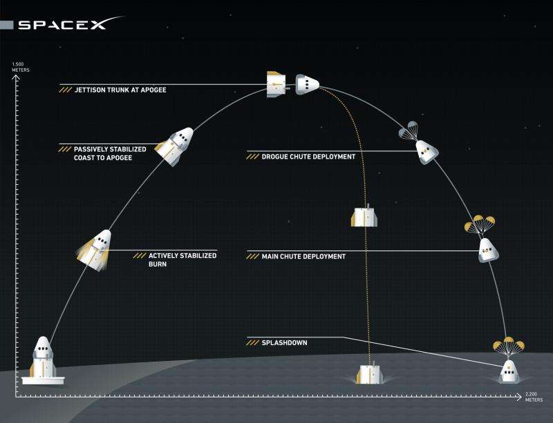 Key facts and timeline for SpaceX crewed Dragon’s first test flight, May 6