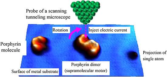 Manipulating the rotational direction of artificial molecular motors using supramolecules