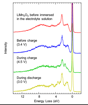 Measurement of the Detailed Electronic Structure of an Electrode When Charging and Discharging a Lithium-Ion Battery
