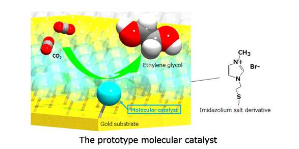 New molecular catalyst for artificial photosynthesis converts carbon dioxide directly into ethylene glycol