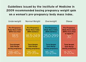 Obesity poses serious health risks for moms and their babies