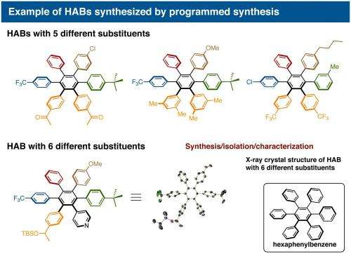 Programmed synthesis towards multi-substituted benzene derivatives