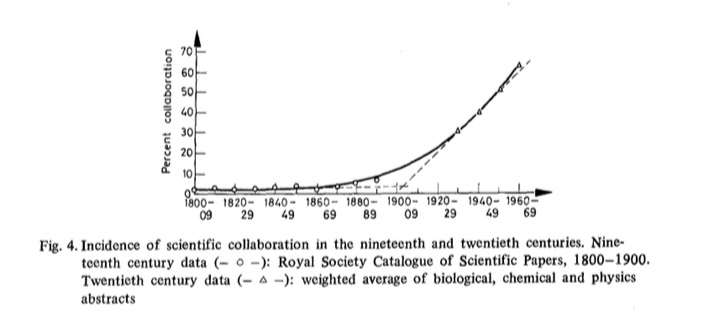Science and the rise of the co-authors