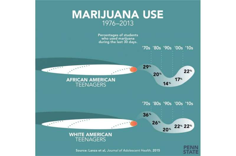 Teens' overall substance use declining, but marijuana use rising