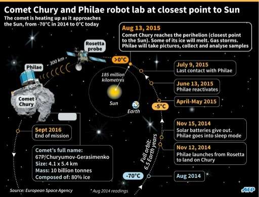 The progress of the Chury comet and Philae as they approach the closest point to the Sun