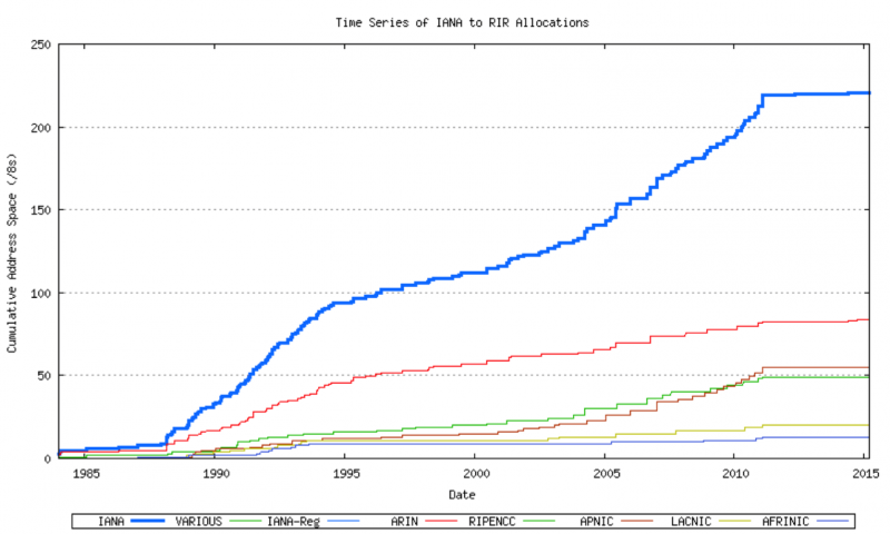 Thriving market for dwindling IP addresses is a good commercial reason to finally adopt IPv6