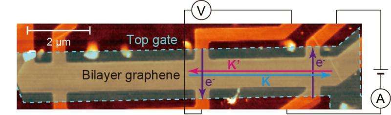 Valley current control shows way to ultra-low-power devices