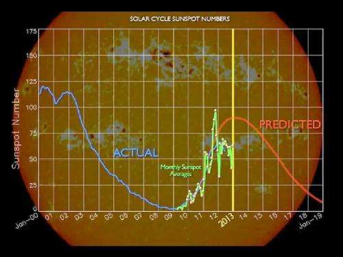 What drives the solar cycle?