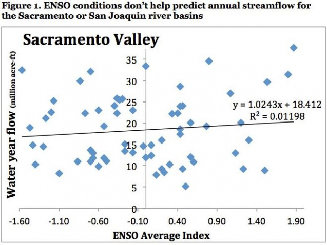 With El Niño, be careful what you wish for